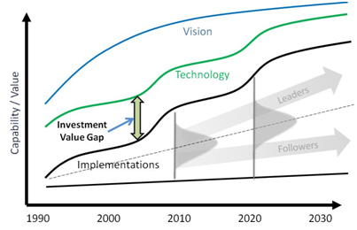 The Value Gap in PLM Implementations