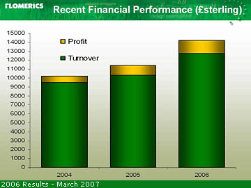 Flomerics Recent Financial Performance (Bar Graph)
