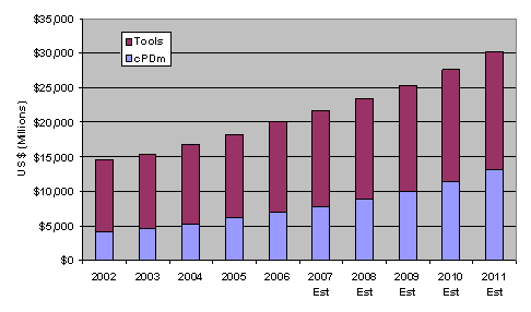 Figure 1 - Overall PLM Market Growth History & Forecast (Estimated for 2007 to 2011)