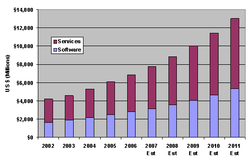 Figure 2 - cPDm Market Growth History & Forecast (estimated for 2007 to 2011)