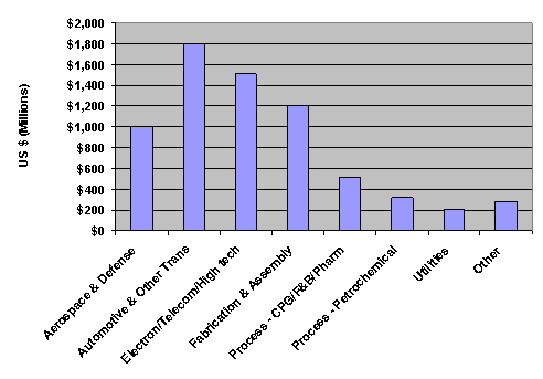 Figure 4 - cPDm Industry Segment Distribution 2006 (Distribution based on CIMdata revenue estimates)