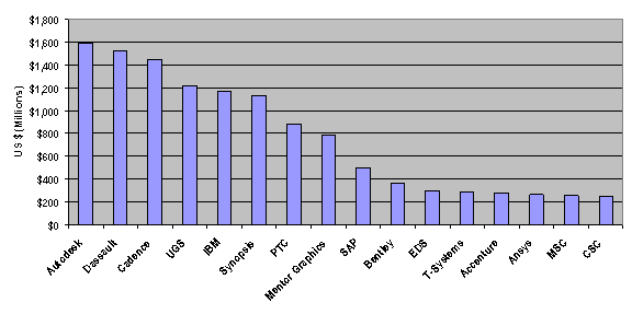 Figure 5 - Overall PLM Revenue Leaders 2006 (Revenue Information represents CIMdata's estimates)