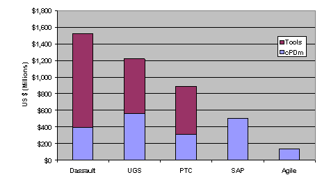 Figure 6 - PLM Mindshare Leaders' Revenues 2006 (Revenue information represents CIMdata's estimates)