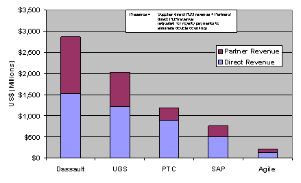 Figure 7 - PLM Mindshare Leaders' Presence 2006 (Market presence information represents CIMdata's estimates)