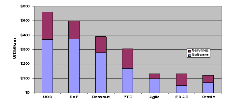 Figure - 8 cPDm Revenue Leaders 2006 (Comprehensive Technology Suppliers Only) (Revenue information represents CIMdata's estimates)