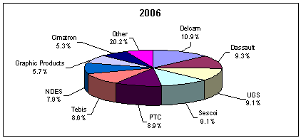 2006 Market Share of Vendor in the Mold, Tool, and Die Market Graphic
