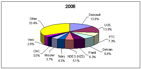 Pie chart: 2006 Market Share of the Largest NC Vendors at the Vendor Level