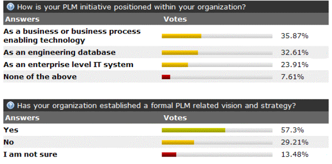 Results of CIMdata Positioning of PLM & Related Vision/Strategy Poll (Bar Chart)