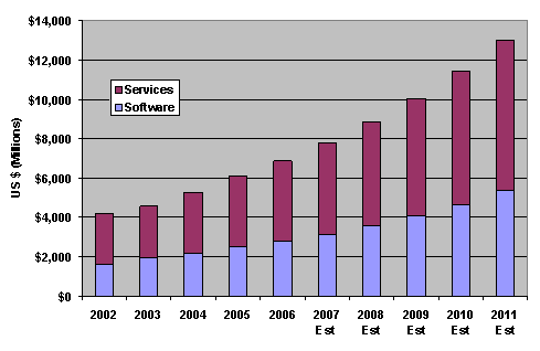 cPDm Market Growth History and Forecast (est. for 2007-2011)